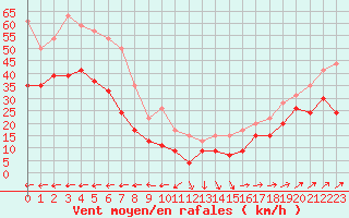 Courbe de la force du vent pour Cap Corse (2B)