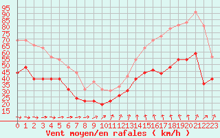 Courbe de la force du vent pour Ouessant (29)