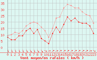 Courbe de la force du vent pour Porquerolles (83)