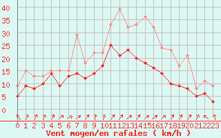 Courbe de la force du vent pour Blois (41)