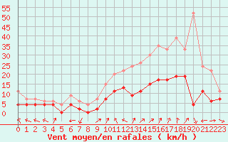 Courbe de la force du vent pour Orange (84)