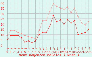 Courbe de la force du vent pour Paray-le-Monial - St-Yan (71)