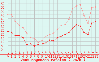 Courbe de la force du vent pour Boulogne (62)