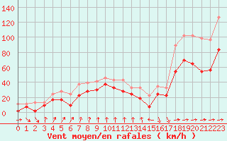 Courbe de la force du vent pour Cap Sagro (2B)