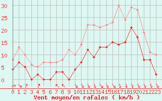 Courbe de la force du vent pour Saint-Dizier (52)