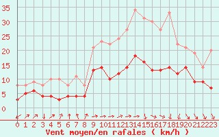 Courbe de la force du vent pour Ble / Mulhouse (68)