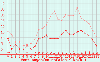Courbe de la force du vent pour Saint-Dizier (52)