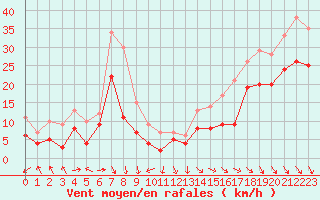 Courbe de la force du vent pour Pointe de Chassiron (17)