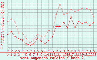 Courbe de la force du vent pour Cap Bar (66)