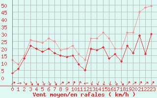 Courbe de la force du vent pour Alistro (2B)