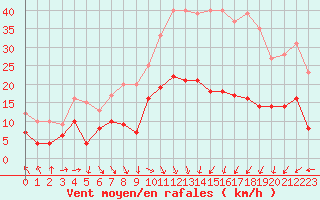 Courbe de la force du vent pour Tours (37)