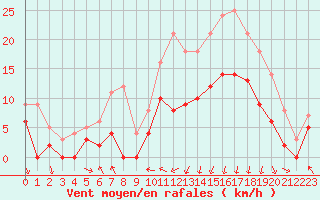 Courbe de la force du vent pour Lannion (22)