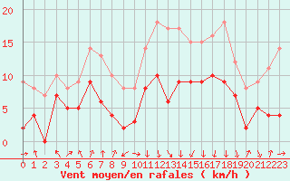 Courbe de la force du vent pour Chambry / Aix-Les-Bains (73)