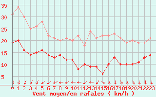 Courbe de la force du vent pour Ile d