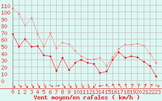 Courbe de la force du vent pour Cap Bar (66)