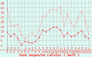 Courbe de la force du vent pour Embrun (05)