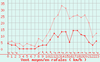 Courbe de la force du vent pour Metz (57)