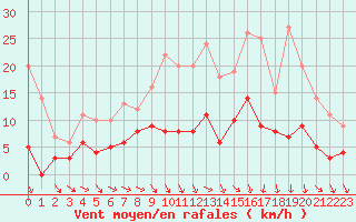 Courbe de la force du vent pour Trappes (78)
