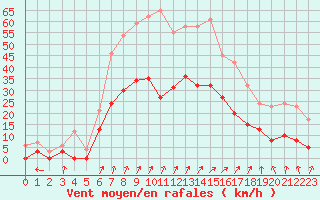 Courbe de la force du vent pour Colmar (68)