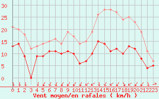 Courbe de la force du vent pour Cognac (16)