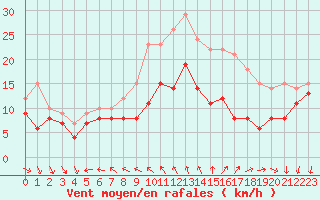 Courbe de la force du vent pour Ile d