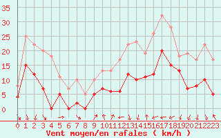 Courbe de la force du vent pour Aubenas - Lanas (07)