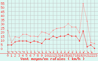 Courbe de la force du vent pour Nancy - Essey (54)