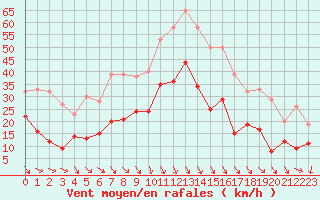 Courbe de la force du vent pour Salon-de-Provence (13)
