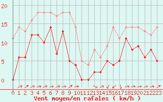 Courbe de la force du vent pour Formigures (66)