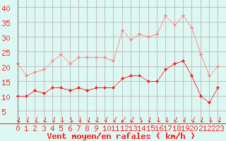 Courbe de la force du vent pour Blois (41)