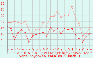 Courbe de la force du vent pour Troyes (10)