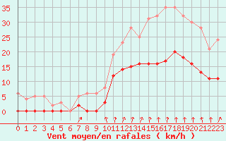 Courbe de la force du vent pour Montlimar (26)