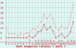 Courbe de la force du vent pour Albertville (73)