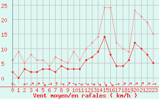 Courbe de la force du vent pour Pau (64)