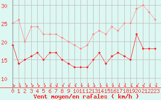 Courbe de la force du vent pour Ouessant (29)