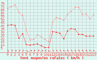 Courbe de la force du vent pour Ste (34)