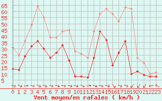 Courbe de la force du vent pour Cap Pertusato (2A)