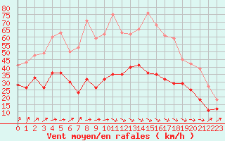 Courbe de la force du vent pour Cognac (16)