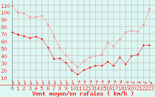 Courbe de la force du vent pour Mont-Aigoual (30)