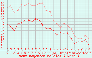 Courbe de la force du vent pour Nmes - Garons (30)