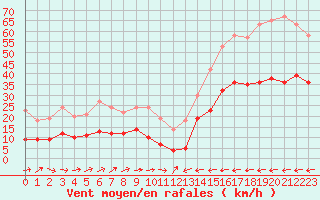 Courbe de la force du vent pour Carcassonne (11)