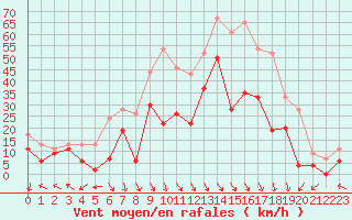 Courbe de la force du vent pour Marignane (13)