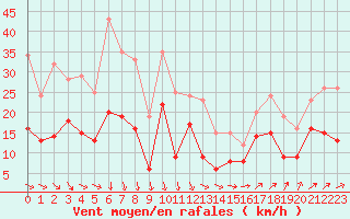 Courbe de la force du vent pour Boulogne (62)