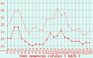 Courbe de la force du vent pour Saint-Brieuc (22)
