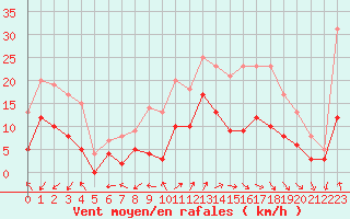 Courbe de la force du vent pour Niort (79)