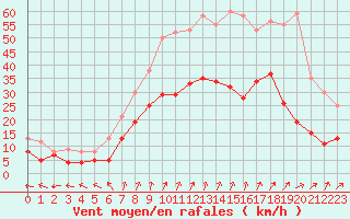 Courbe de la force du vent pour Beauvais (60)