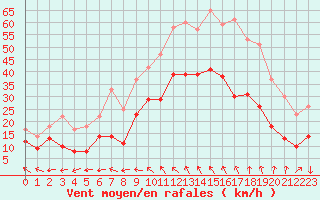 Courbe de la force du vent pour Marignane (13)