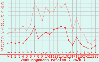 Courbe de la force du vent pour Angers-Beaucouz (49)