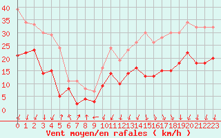Courbe de la force du vent pour Chambry / Aix-Les-Bains (73)