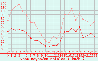 Courbe de la force du vent pour Cap Corse (2B)